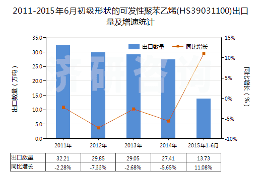 2011-2015年6月初級形狀的可發(fā)性聚苯乙烯(HS39031100)出口量及增速統(tǒng)計